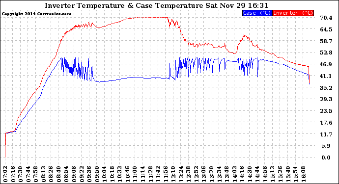 Solar PV/Inverter Performance Inverter Operating Temperature