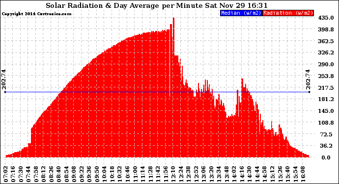 Solar PV/Inverter Performance Solar Radiation & Day Average per Minute