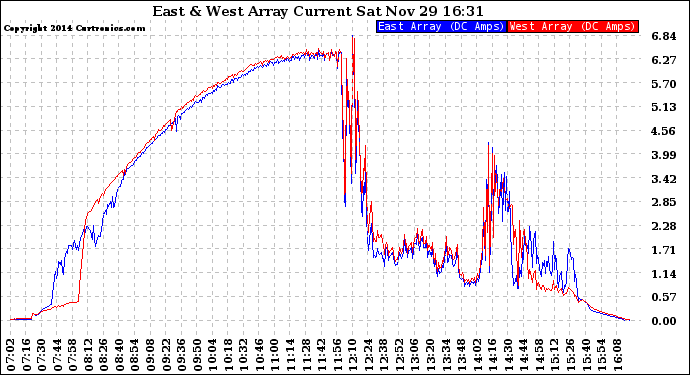 Solar PV/Inverter Performance Photovoltaic Panel Current Output