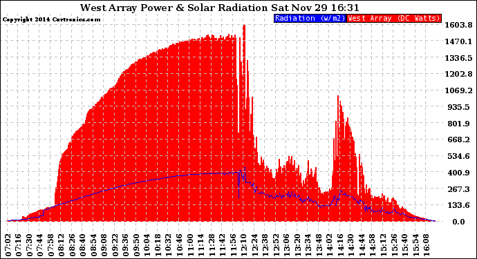 Solar PV/Inverter Performance West Array Power Output & Solar Radiation