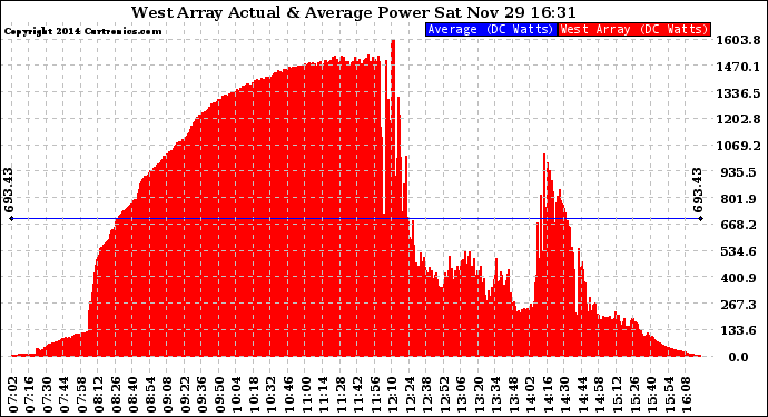 Solar PV/Inverter Performance West Array Actual & Average Power Output