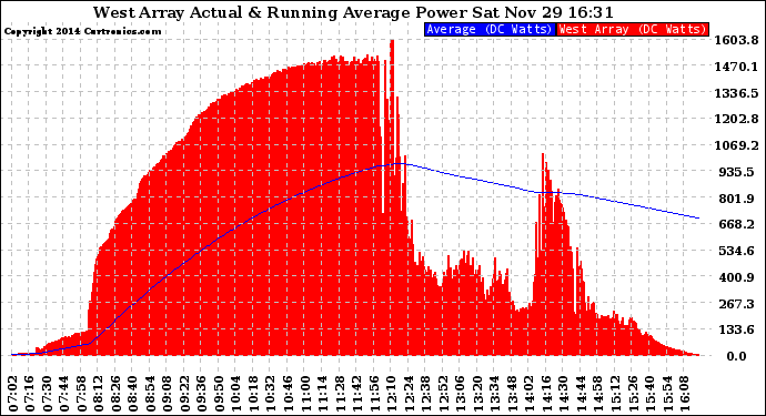 Solar PV/Inverter Performance West Array Actual & Running Average Power Output