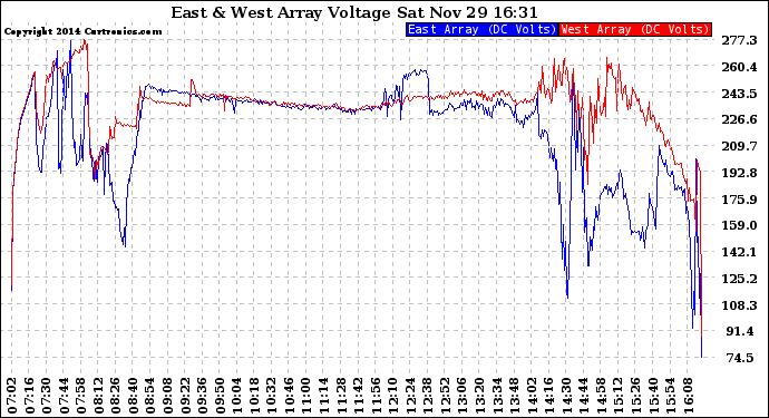 Solar PV/Inverter Performance Photovoltaic Panel Voltage Output