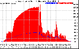 Solar PV/Inverter Performance East Array Power Output & Solar Radiation