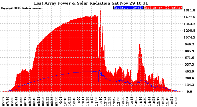 Solar PV/Inverter Performance East Array Power Output & Solar Radiation