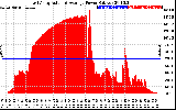 Solar PV/Inverter Performance East Array Actual & Average Power Output