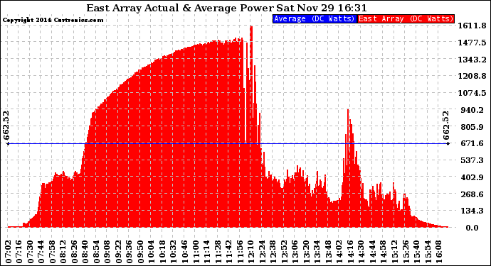 Solar PV/Inverter Performance East Array Actual & Average Power Output