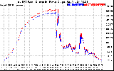 Solar PV/Inverter Performance PV Panel Power Output & Inverter Power Output