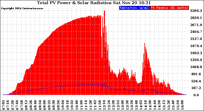 Solar PV/Inverter Performance Total PV Panel Power Output & Solar Radiation