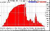 Solar PV/Inverter Performance Total PV Panel Power Output