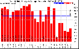 Solar PV/Inverter Performance Weekly Solar Energy Production