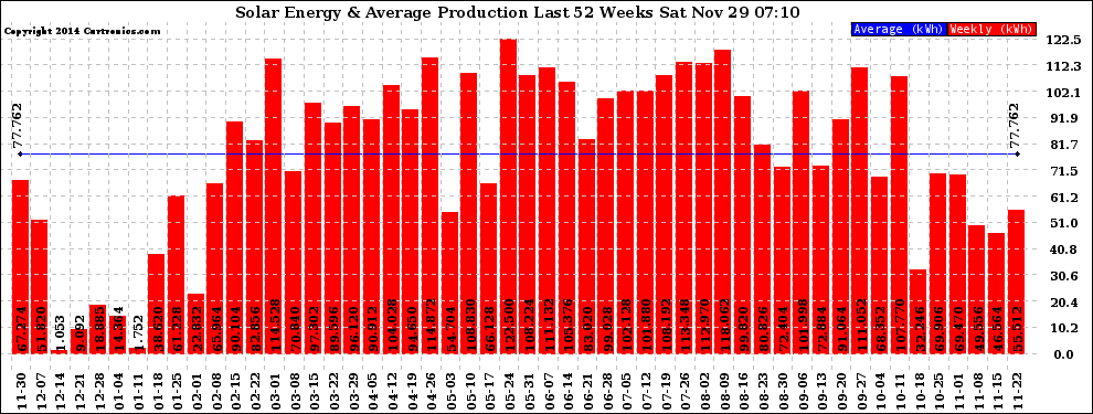 Solar PV/Inverter Performance Weekly Solar Energy Production Last 52 Weeks