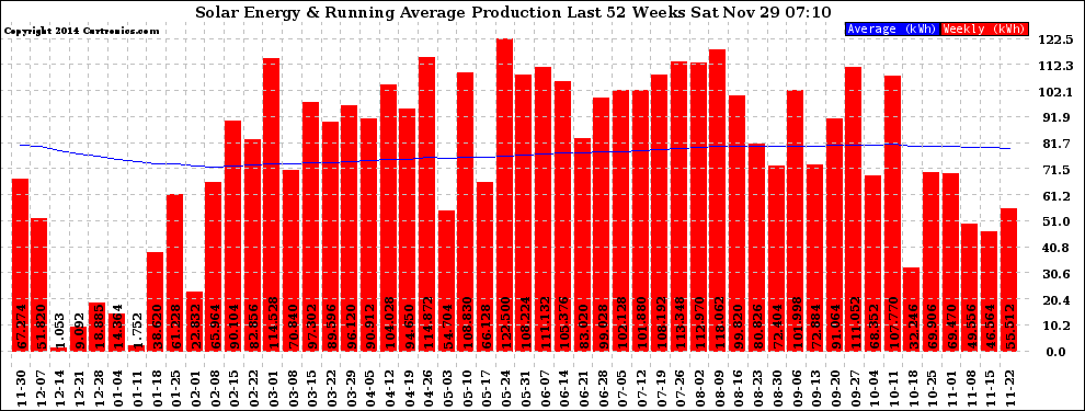 Solar PV/Inverter Performance Weekly Solar Energy Production Running Average Last 52 Weeks