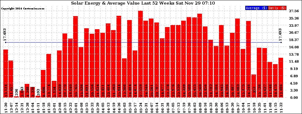 Solar PV/Inverter Performance Weekly Solar Energy Production Value Last 52 Weeks