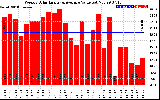 Milwaukee Solar Powered Home WeeklyProductionValue