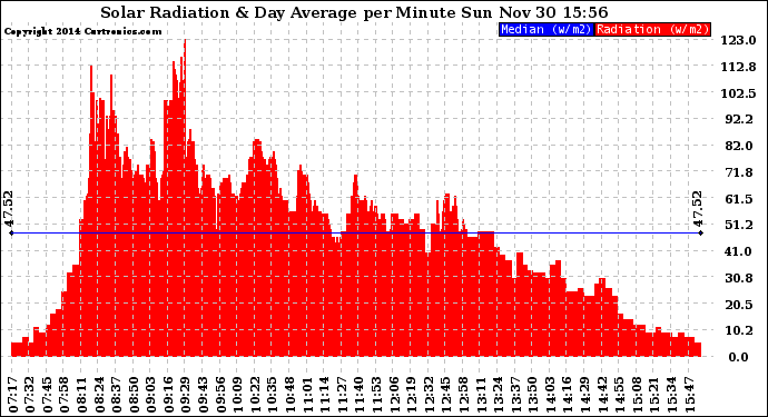 Solar PV/Inverter Performance Solar Radiation & Day Average per Minute