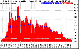 Solar PV/Inverter Performance Solar Radiation & Effective Solar Radiation per Minute