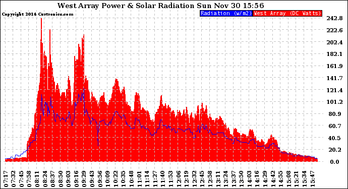 Solar PV/Inverter Performance West Array Power Output & Solar Radiation