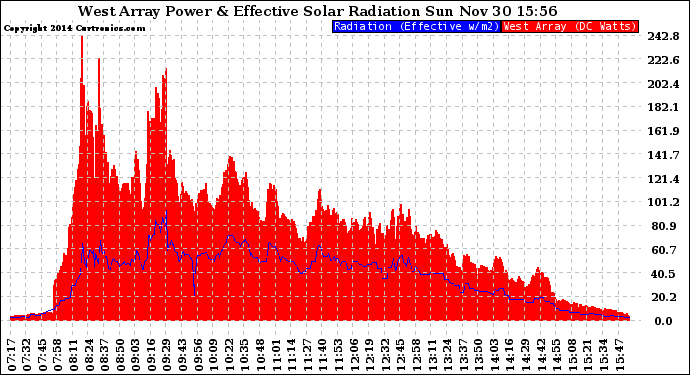 Solar PV/Inverter Performance West Array Power Output & Effective Solar Radiation