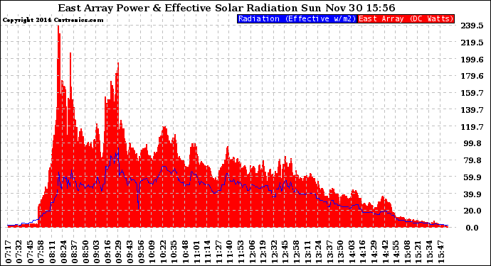 Solar PV/Inverter Performance East Array Power Output & Effective Solar Radiation