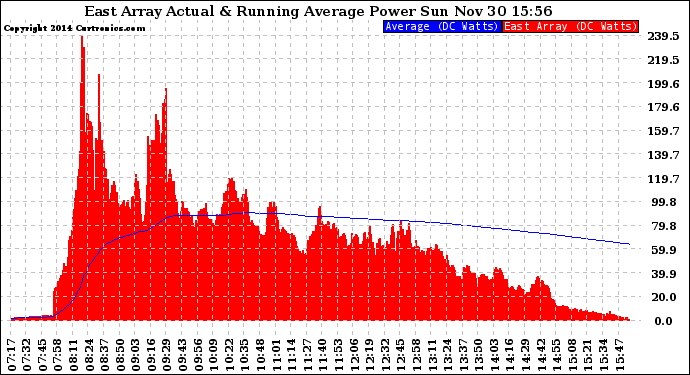 Solar PV/Inverter Performance East Array Actual & Running Average Power Output