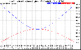 Solar PV/Inverter Performance Sun Altitude Angle & Sun Incidence Angle on PV Panels