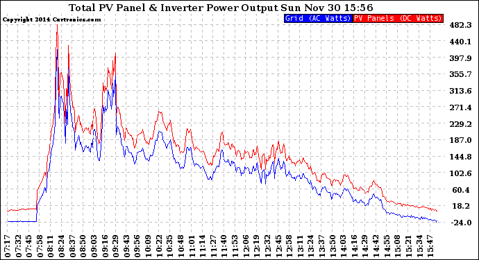 Solar PV/Inverter Performance PV Panel Power Output & Inverter Power Output