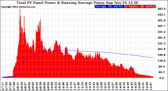 Solar PV/Inverter Performance Total PV Panel & Running Average Power Output