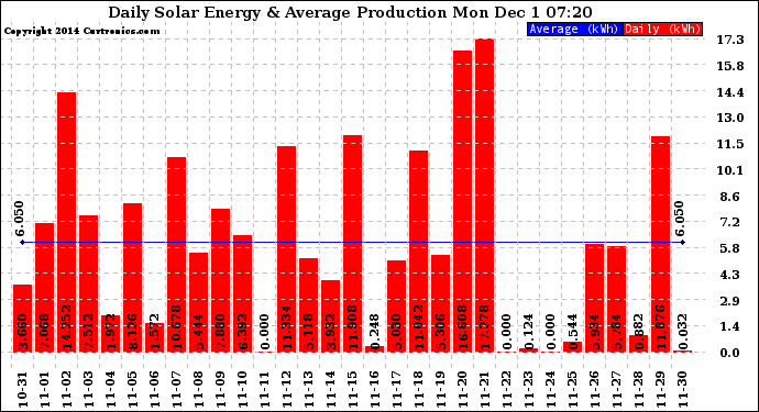 Solar PV/Inverter Performance Daily Solar Energy Production