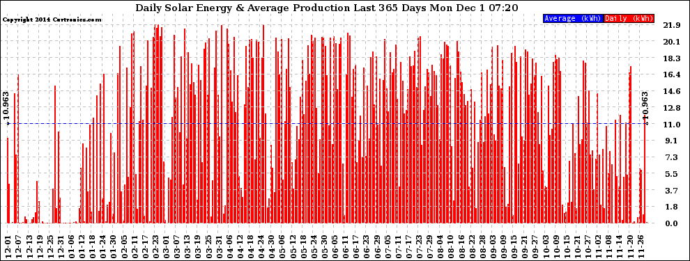 Solar PV/Inverter Performance Daily Solar Energy Production Last 365 Days