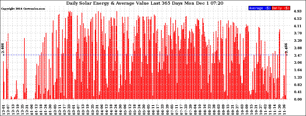 Solar PV/Inverter Performance Daily Solar Energy Production Value Last 365 Days