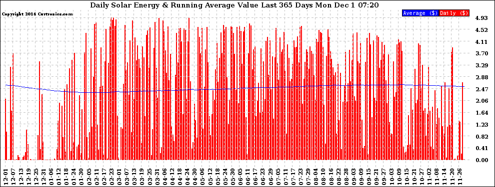 Solar PV/Inverter Performance Daily Solar Energy Production Value Running Average Last 365 Days