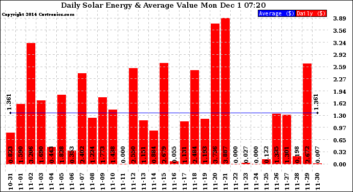 Solar PV/Inverter Performance Daily Solar Energy Production Value