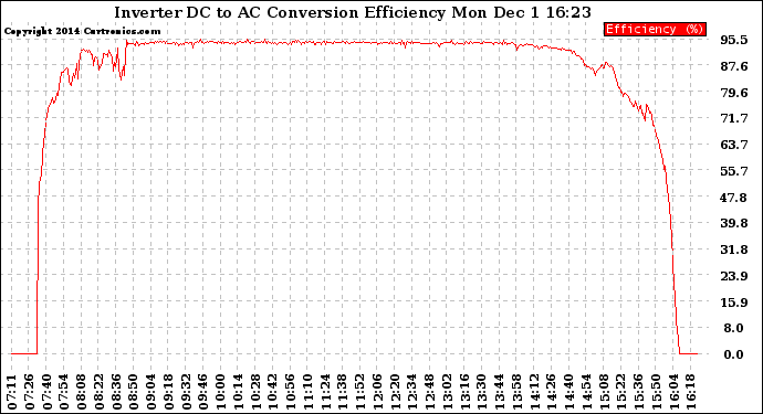 Solar PV/Inverter Performance Inverter DC to AC Conversion Efficiency