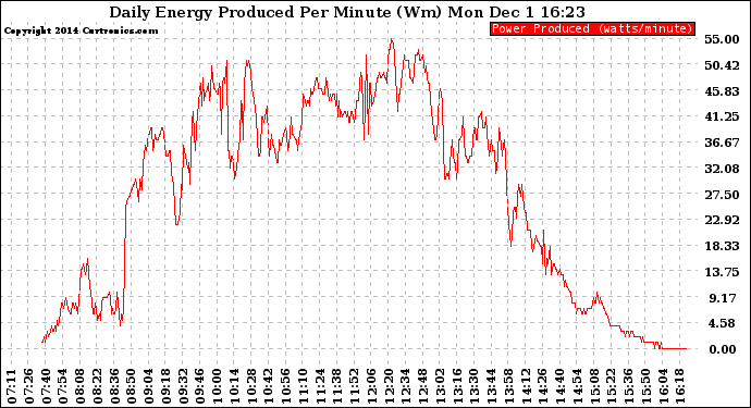 Solar PV/Inverter Performance Daily Energy Production Per Minute