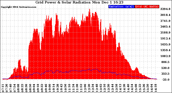 Solar PV/Inverter Performance Grid Power & Solar Radiation