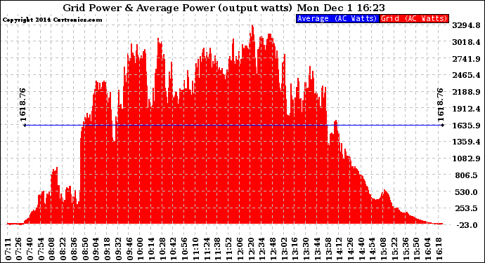 Solar PV/Inverter Performance Inverter Power Output