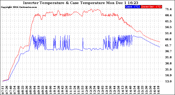 Solar PV/Inverter Performance Inverter Operating Temperature