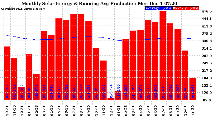 Solar PV/Inverter Performance Monthly Solar Energy Production Running Average