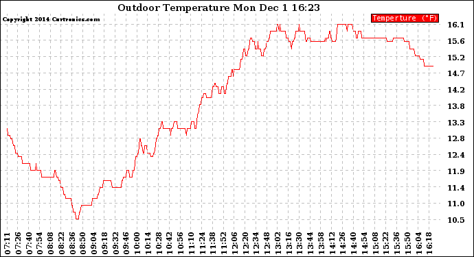 Solar PV/Inverter Performance Outdoor Temperature