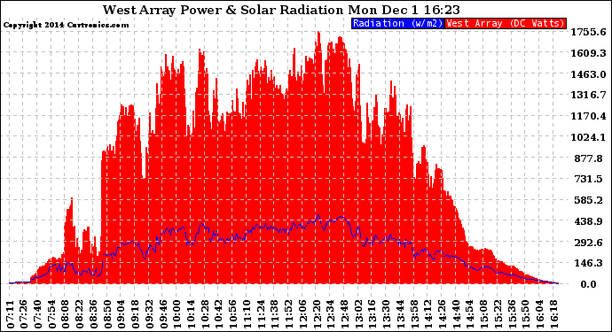 Solar PV/Inverter Performance West Array Power Output & Solar Radiation