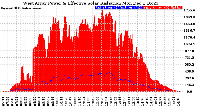 Solar PV/Inverter Performance West Array Power Output & Effective Solar Radiation