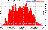 Solar PV/Inverter Performance West Array Actual & Average Power Output