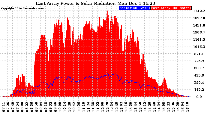 Solar PV/Inverter Performance East Array Power Output & Solar Radiation