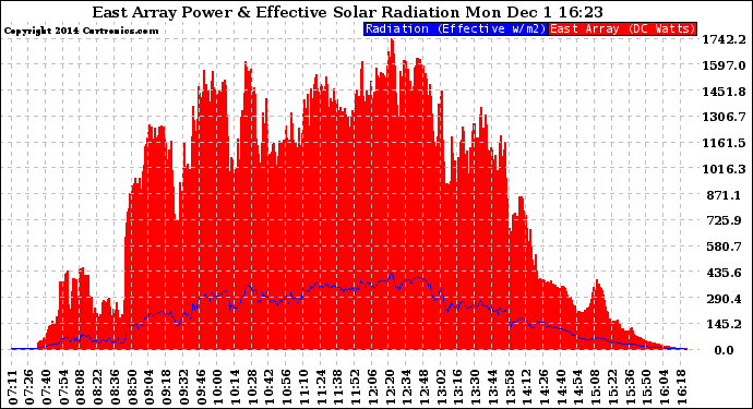 Solar PV/Inverter Performance East Array Power Output & Effective Solar Radiation