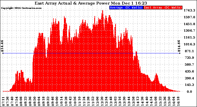 Solar PV/Inverter Performance East Array Actual & Average Power Output