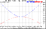 Solar PV/Inverter Performance Sun Altitude Angle & Sun Incidence Angle on PV Panels