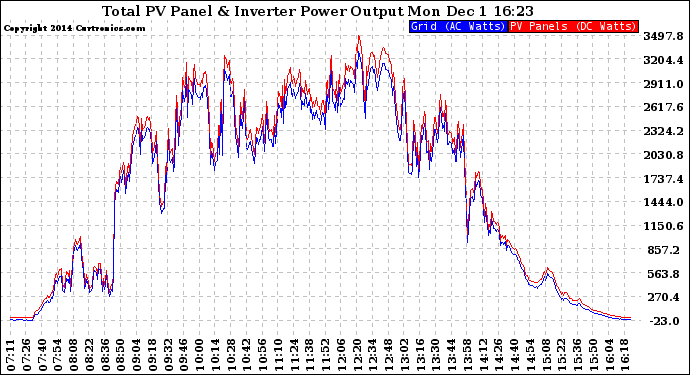 Solar PV/Inverter Performance PV Panel Power Output & Inverter Power Output