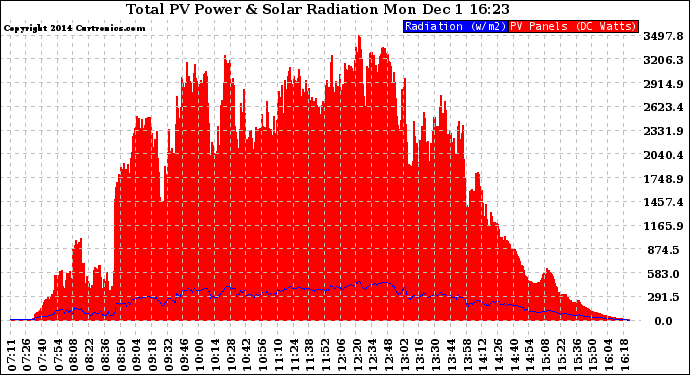 Solar PV/Inverter Performance Total PV Panel Power Output & Solar Radiation