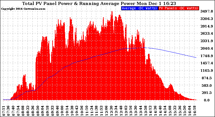 Solar PV/Inverter Performance Total PV Panel & Running Average Power Output